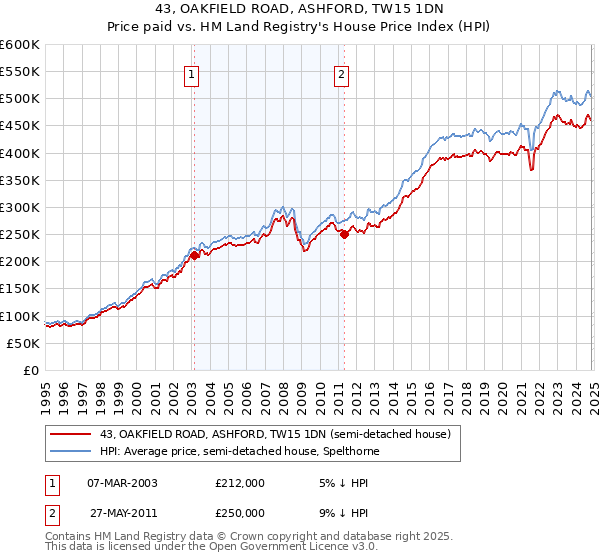 43, OAKFIELD ROAD, ASHFORD, TW15 1DN: Price paid vs HM Land Registry's House Price Index