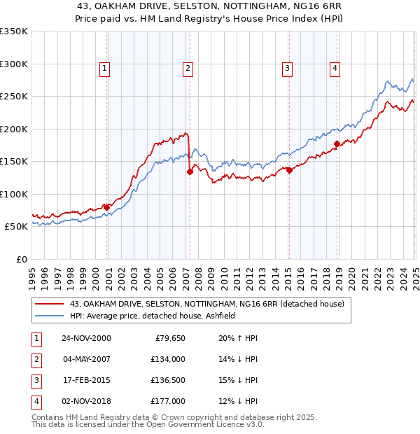 43, OAKHAM DRIVE, SELSTON, NOTTINGHAM, NG16 6RR: Price paid vs HM Land Registry's House Price Index