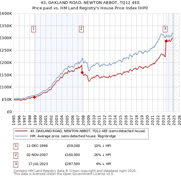 43, OAKLAND ROAD, NEWTON ABBOT, TQ12 4EE: Price paid vs HM Land Registry's House Price Index