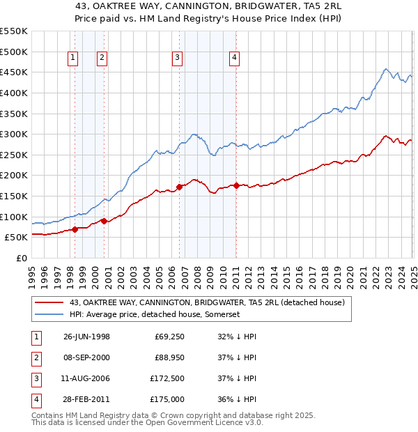 43, OAKTREE WAY, CANNINGTON, BRIDGWATER, TA5 2RL: Price paid vs HM Land Registry's House Price Index