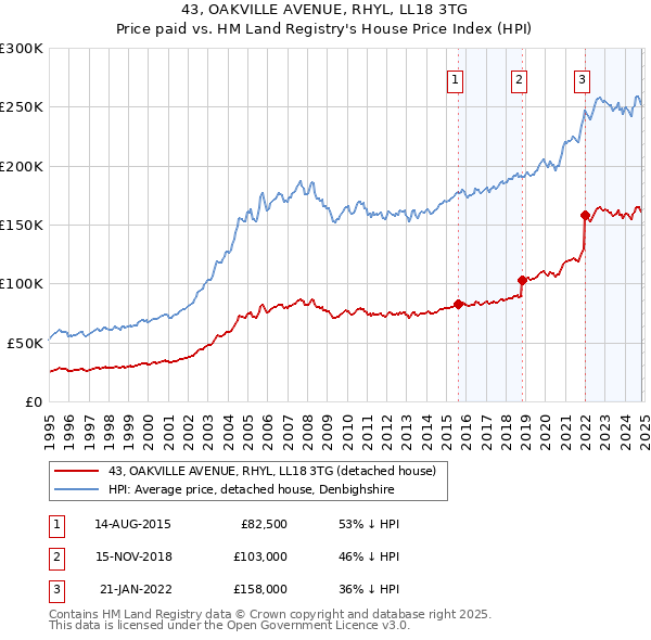 43, OAKVILLE AVENUE, RHYL, LL18 3TG: Price paid vs HM Land Registry's House Price Index