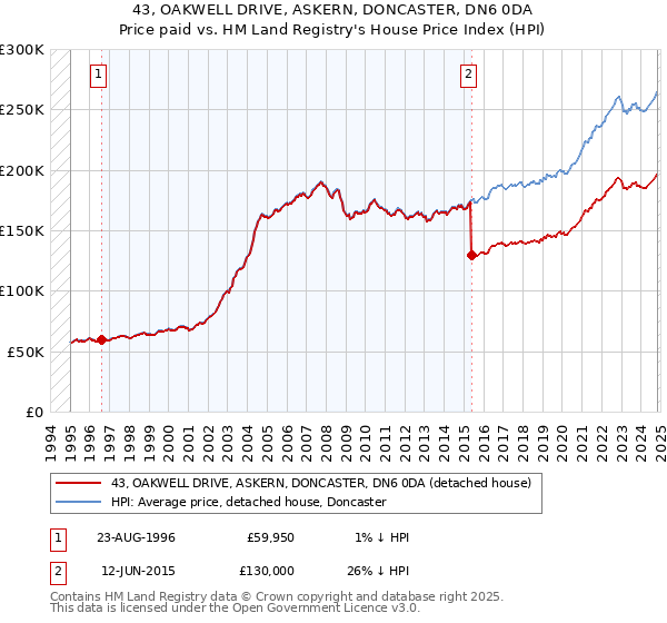 43, OAKWELL DRIVE, ASKERN, DONCASTER, DN6 0DA: Price paid vs HM Land Registry's House Price Index