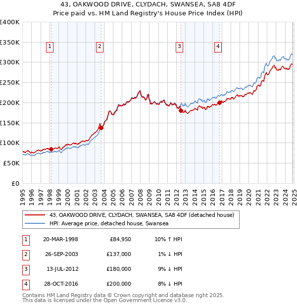 43, OAKWOOD DRIVE, CLYDACH, SWANSEA, SA8 4DF: Price paid vs HM Land Registry's House Price Index