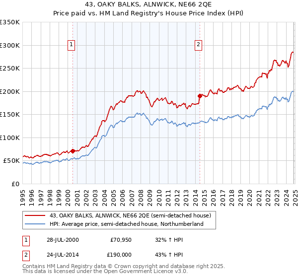 43, OAKY BALKS, ALNWICK, NE66 2QE: Price paid vs HM Land Registry's House Price Index