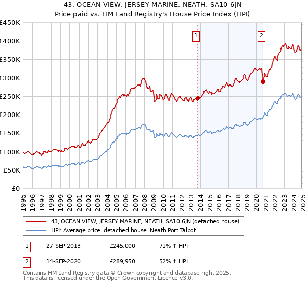 43, OCEAN VIEW, JERSEY MARINE, NEATH, SA10 6JN: Price paid vs HM Land Registry's House Price Index