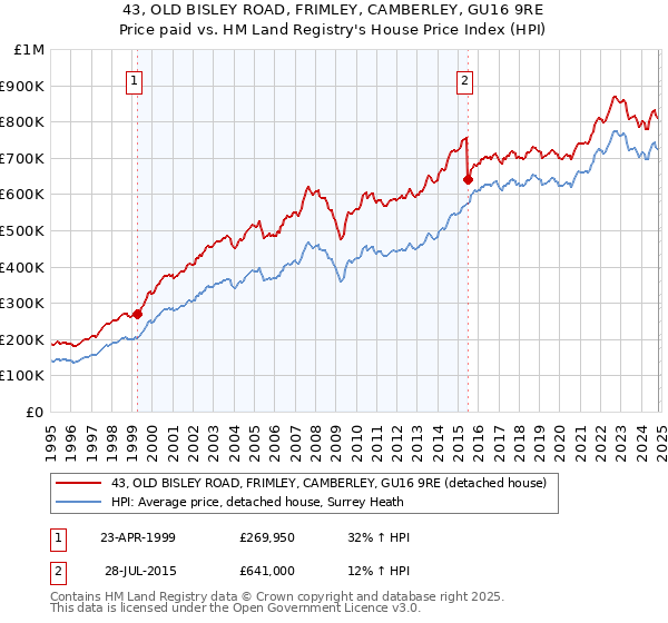 43, OLD BISLEY ROAD, FRIMLEY, CAMBERLEY, GU16 9RE: Price paid vs HM Land Registry's House Price Index