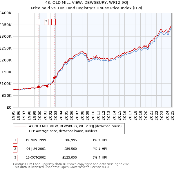 43, OLD MILL VIEW, DEWSBURY, WF12 9QJ: Price paid vs HM Land Registry's House Price Index