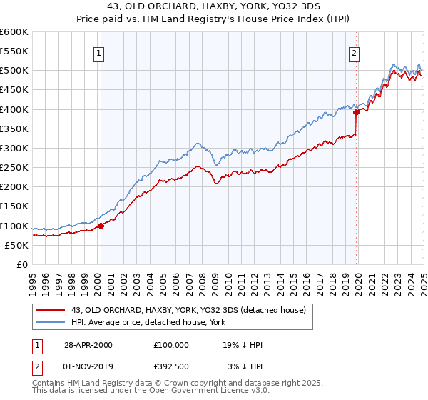 43, OLD ORCHARD, HAXBY, YORK, YO32 3DS: Price paid vs HM Land Registry's House Price Index