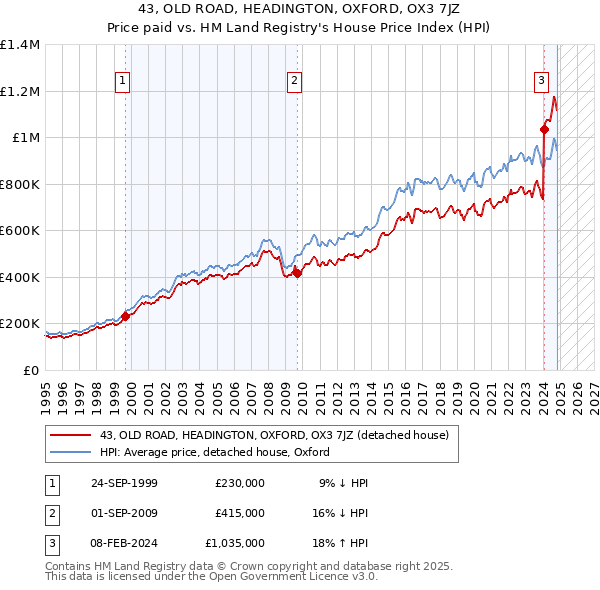 43, OLD ROAD, HEADINGTON, OXFORD, OX3 7JZ: Price paid vs HM Land Registry's House Price Index