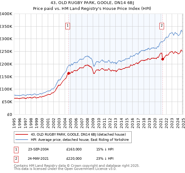 43, OLD RUGBY PARK, GOOLE, DN14 6BJ: Price paid vs HM Land Registry's House Price Index