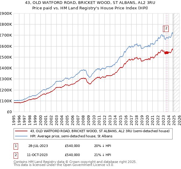 43, OLD WATFORD ROAD, BRICKET WOOD, ST ALBANS, AL2 3RU: Price paid vs HM Land Registry's House Price Index