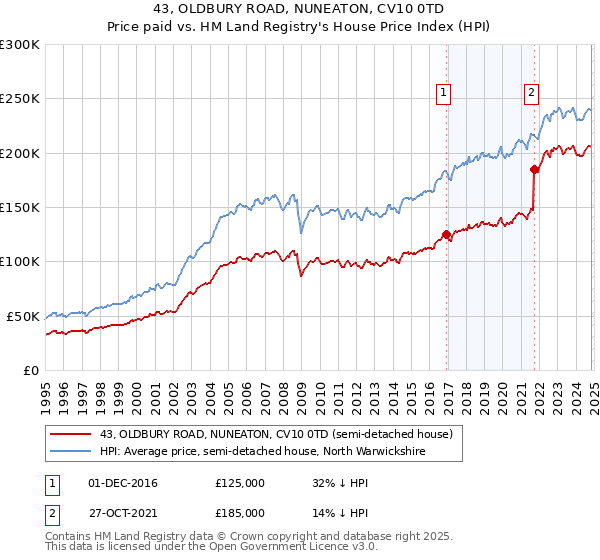 43, OLDBURY ROAD, NUNEATON, CV10 0TD: Price paid vs HM Land Registry's House Price Index