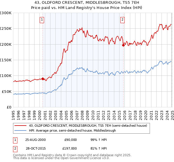 43, OLDFORD CRESCENT, MIDDLESBROUGH, TS5 7EH: Price paid vs HM Land Registry's House Price Index