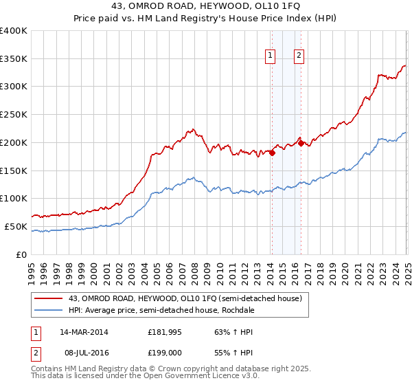 43, OMROD ROAD, HEYWOOD, OL10 1FQ: Price paid vs HM Land Registry's House Price Index