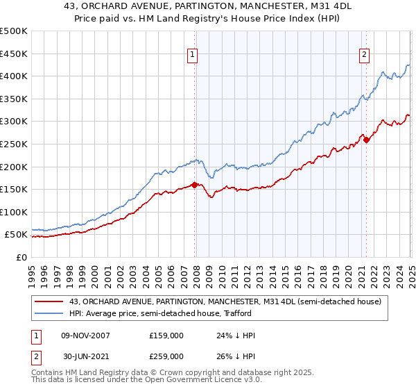 43, ORCHARD AVENUE, PARTINGTON, MANCHESTER, M31 4DL: Price paid vs HM Land Registry's House Price Index