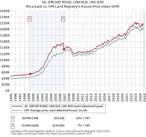 43, ORCHID ROAD, LINCOLN, LN5 9XD: Price paid vs HM Land Registry's House Price Index