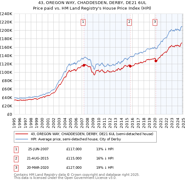 43, OREGON WAY, CHADDESDEN, DERBY, DE21 6UL: Price paid vs HM Land Registry's House Price Index