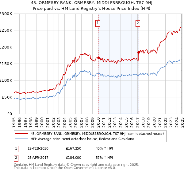 43, ORMESBY BANK, ORMESBY, MIDDLESBROUGH, TS7 9HJ: Price paid vs HM Land Registry's House Price Index