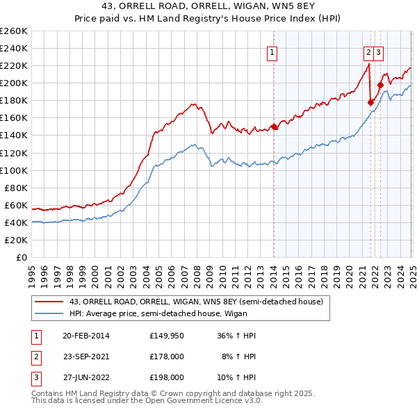 43, ORRELL ROAD, ORRELL, WIGAN, WN5 8EY: Price paid vs HM Land Registry's House Price Index