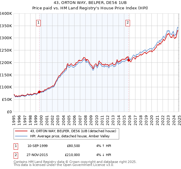 43, ORTON WAY, BELPER, DE56 1UB: Price paid vs HM Land Registry's House Price Index