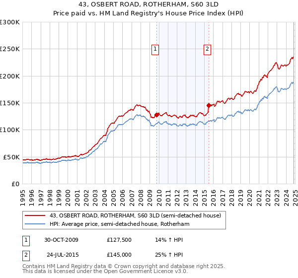 43, OSBERT ROAD, ROTHERHAM, S60 3LD: Price paid vs HM Land Registry's House Price Index