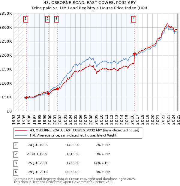 43, OSBORNE ROAD, EAST COWES, PO32 6RY: Price paid vs HM Land Registry's House Price Index