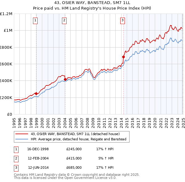 43, OSIER WAY, BANSTEAD, SM7 1LL: Price paid vs HM Land Registry's House Price Index