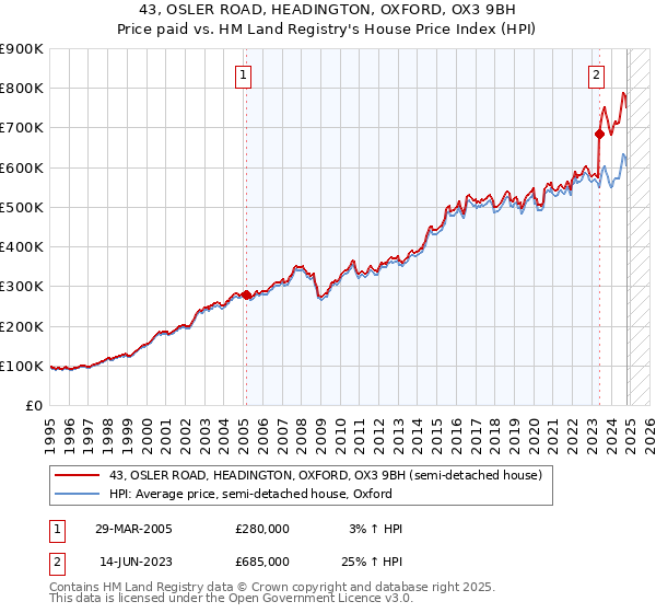 43, OSLER ROAD, HEADINGTON, OXFORD, OX3 9BH: Price paid vs HM Land Registry's House Price Index