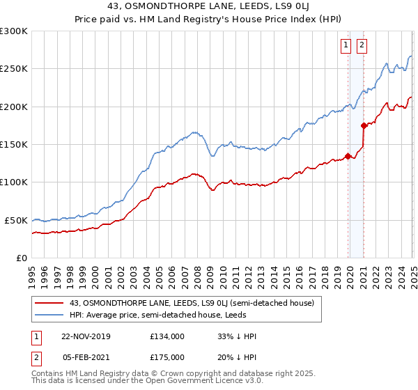 43, OSMONDTHORPE LANE, LEEDS, LS9 0LJ: Price paid vs HM Land Registry's House Price Index