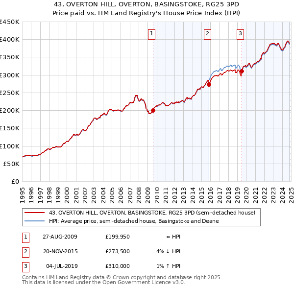 43, OVERTON HILL, OVERTON, BASINGSTOKE, RG25 3PD: Price paid vs HM Land Registry's House Price Index