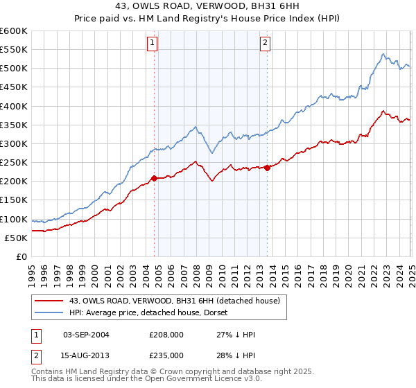 43, OWLS ROAD, VERWOOD, BH31 6HH: Price paid vs HM Land Registry's House Price Index