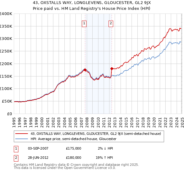 43, OXSTALLS WAY, LONGLEVENS, GLOUCESTER, GL2 9JX: Price paid vs HM Land Registry's House Price Index