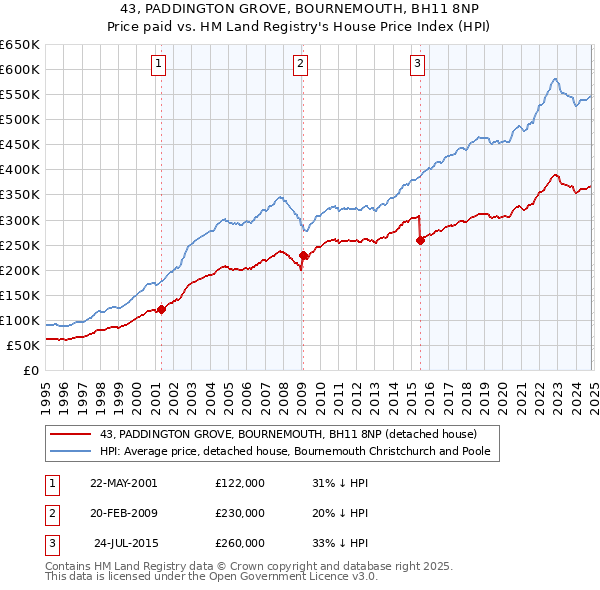 43, PADDINGTON GROVE, BOURNEMOUTH, BH11 8NP: Price paid vs HM Land Registry's House Price Index