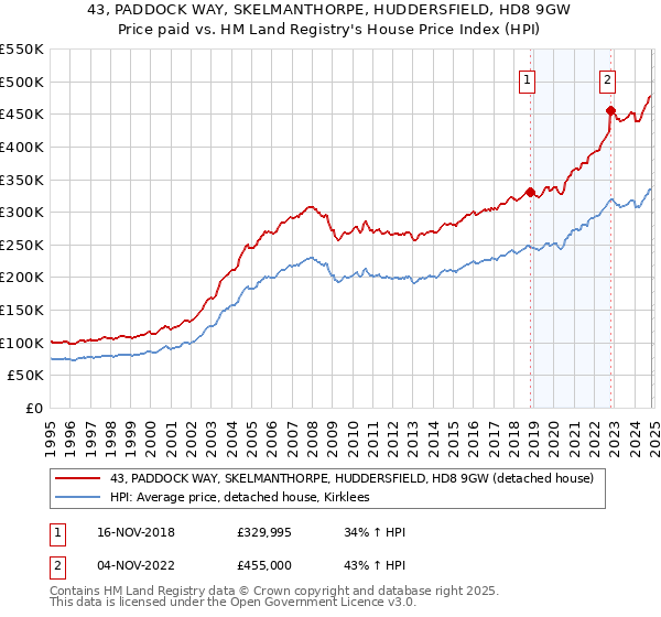 43, PADDOCK WAY, SKELMANTHORPE, HUDDERSFIELD, HD8 9GW: Price paid vs HM Land Registry's House Price Index