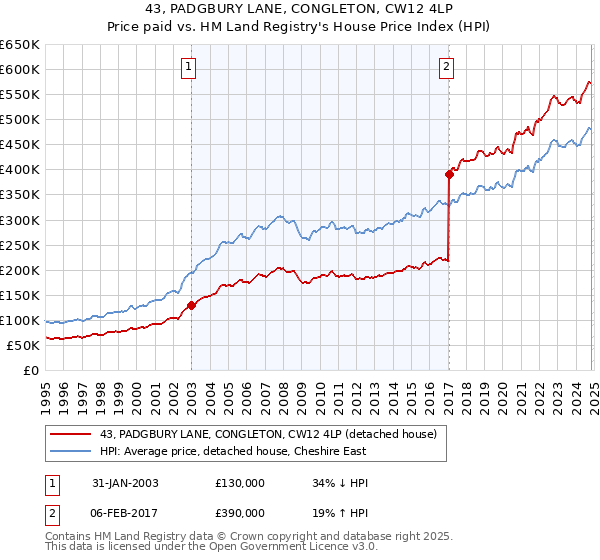 43, PADGBURY LANE, CONGLETON, CW12 4LP: Price paid vs HM Land Registry's House Price Index