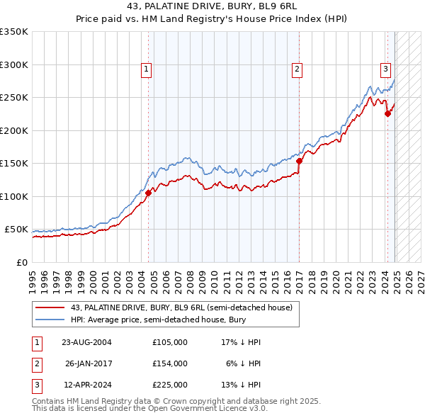 43, PALATINE DRIVE, BURY, BL9 6RL: Price paid vs HM Land Registry's House Price Index