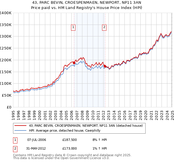 43, PARC BEVIN, CROESPENMAEN, NEWPORT, NP11 3AN: Price paid vs HM Land Registry's House Price Index