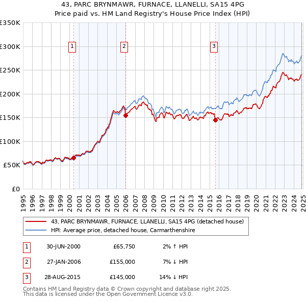 43, PARC BRYNMAWR, FURNACE, LLANELLI, SA15 4PG: Price paid vs HM Land Registry's House Price Index