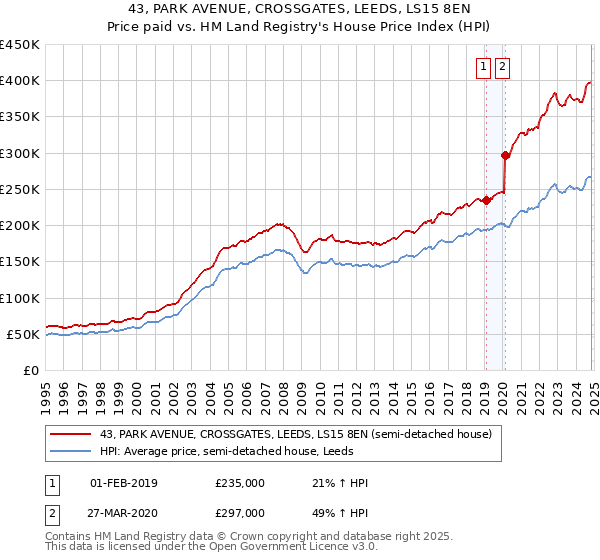 43, PARK AVENUE, CROSSGATES, LEEDS, LS15 8EN: Price paid vs HM Land Registry's House Price Index