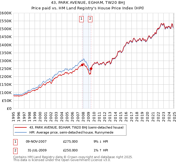 43, PARK AVENUE, EGHAM, TW20 8HJ: Price paid vs HM Land Registry's House Price Index