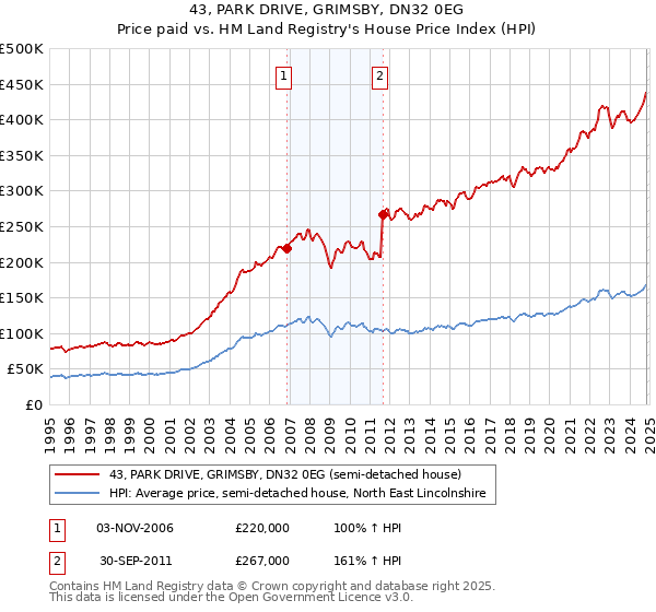 43, PARK DRIVE, GRIMSBY, DN32 0EG: Price paid vs HM Land Registry's House Price Index