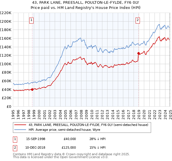 43, PARK LANE, PREESALL, POULTON-LE-FYLDE, FY6 0LY: Price paid vs HM Land Registry's House Price Index