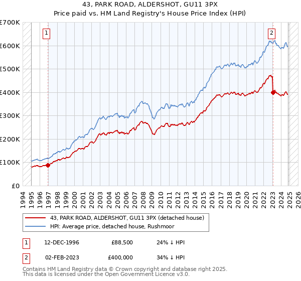 43, PARK ROAD, ALDERSHOT, GU11 3PX: Price paid vs HM Land Registry's House Price Index