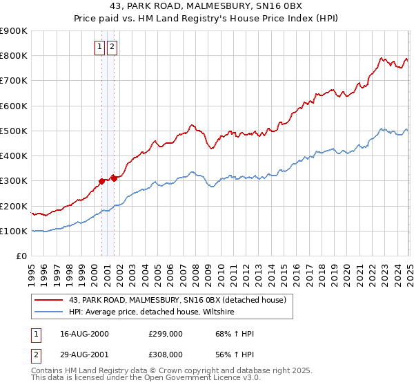 43, PARK ROAD, MALMESBURY, SN16 0BX: Price paid vs HM Land Registry's House Price Index