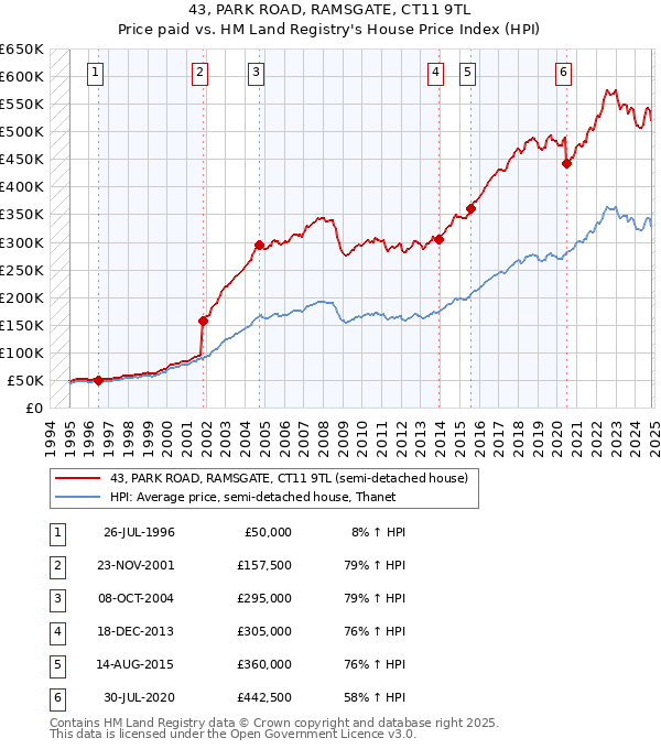 43, PARK ROAD, RAMSGATE, CT11 9TL: Price paid vs HM Land Registry's House Price Index