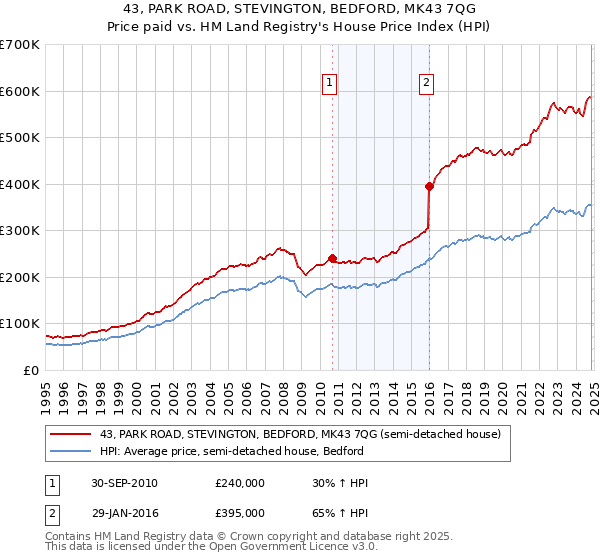 43, PARK ROAD, STEVINGTON, BEDFORD, MK43 7QG: Price paid vs HM Land Registry's House Price Index