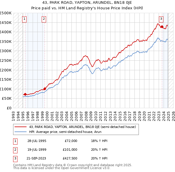 43, PARK ROAD, YAPTON, ARUNDEL, BN18 0JE: Price paid vs HM Land Registry's House Price Index