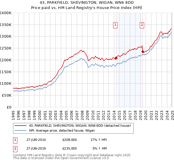 43, PARKFIELD, SHEVINGTON, WIGAN, WN6 8DD: Price paid vs HM Land Registry's House Price Index