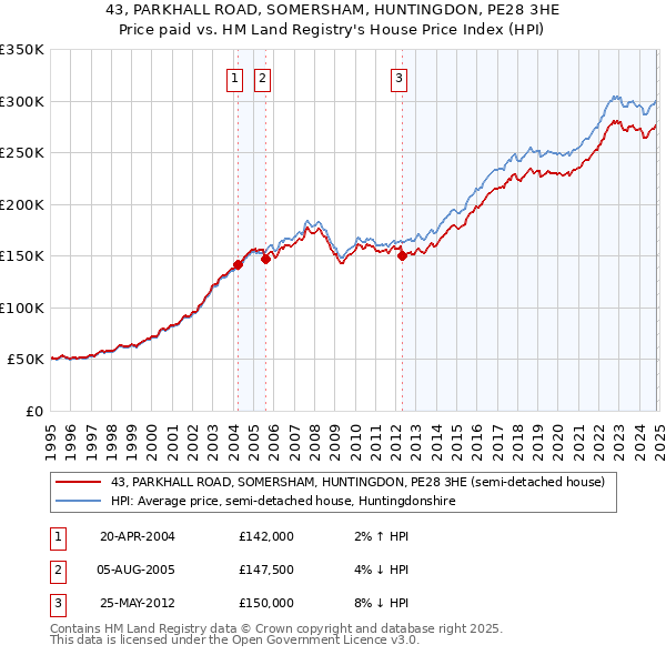 43, PARKHALL ROAD, SOMERSHAM, HUNTINGDON, PE28 3HE: Price paid vs HM Land Registry's House Price Index