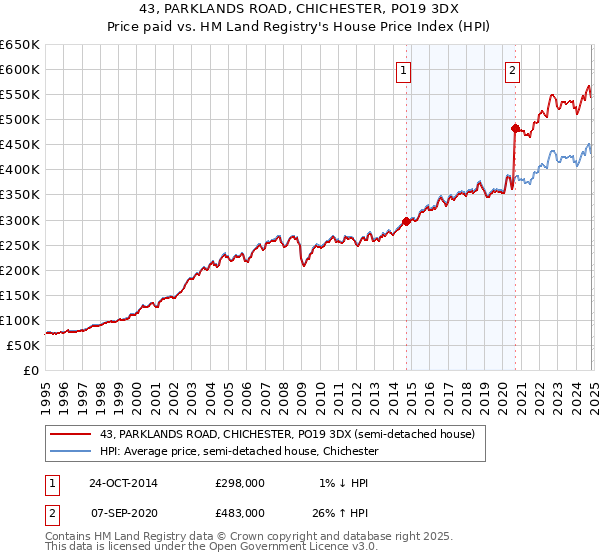 43, PARKLANDS ROAD, CHICHESTER, PO19 3DX: Price paid vs HM Land Registry's House Price Index